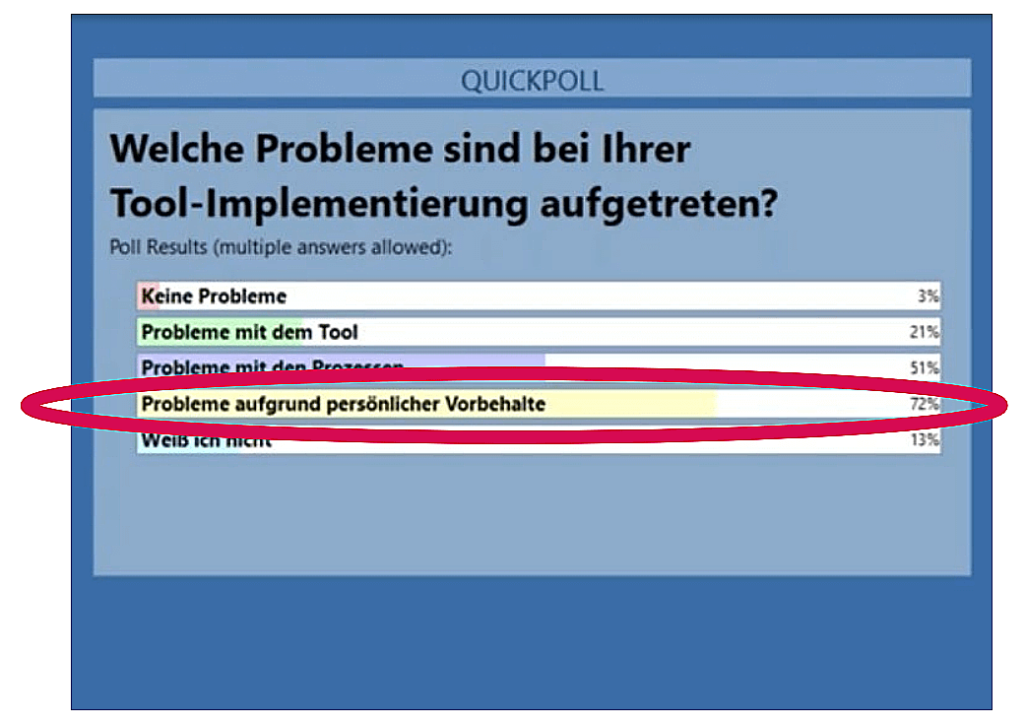 Probleme beim Einführen von Projektmanagement-Software