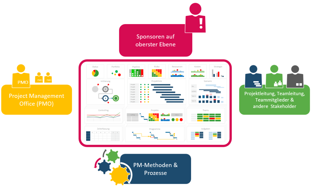 Sponsoren etc. bei der Einführung von Projektmanagement-Software