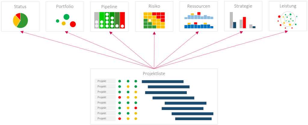 Projektliste-Daten befüllen Berichte 
