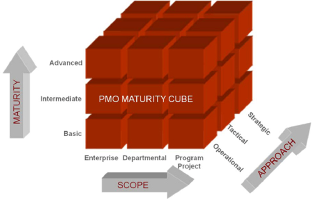 PMO Reifegrad Maturity Cube