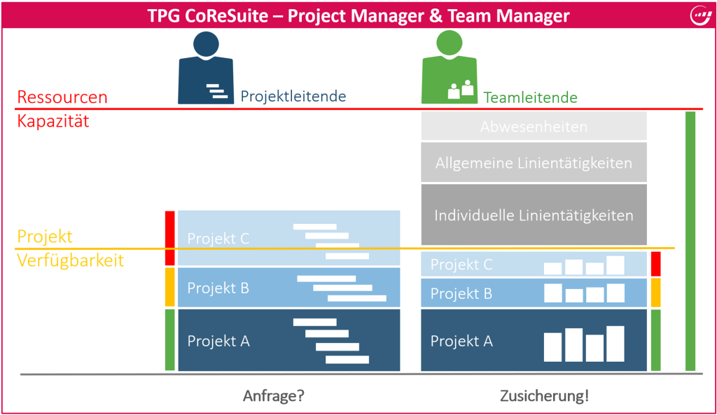 Ressourcenplanung Team / Projekt im Microsoft Umfeld