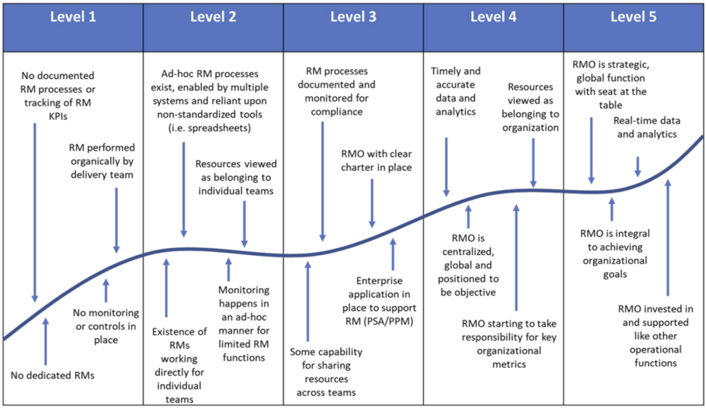Reifegrad-Level im Ressourcenmanagement