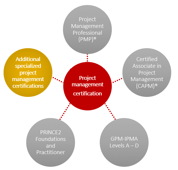 Project Management Certifications – others
