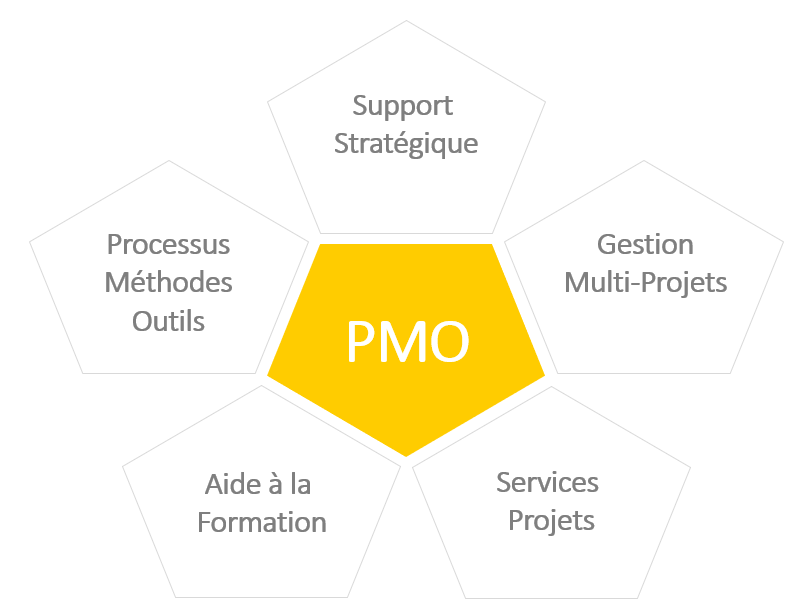 Le PMO a gagné de l’importance ces dernières années : les responsabilités du PMO 