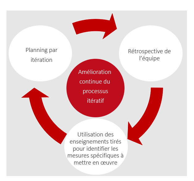 Les rétrospectives favorisent l’amélioration continue et itérative des processus dans le projet actuel 