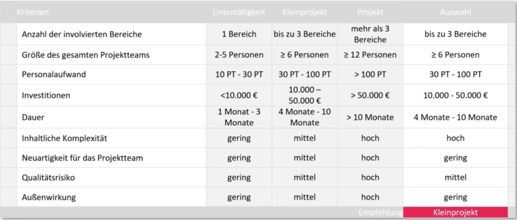 Projektwürdigkeitsanalyse 