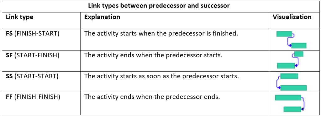 Les différents types de relations entre les tâches