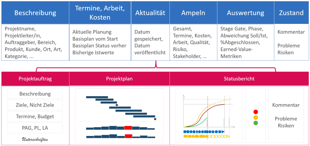 Mögliche Felder in der Projektliste
