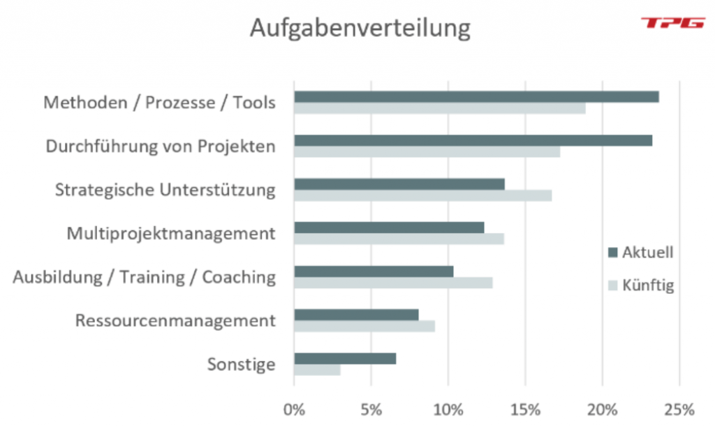 Aufgabenverteilung PMO im Multiprojektmanagement nach PMO Studie