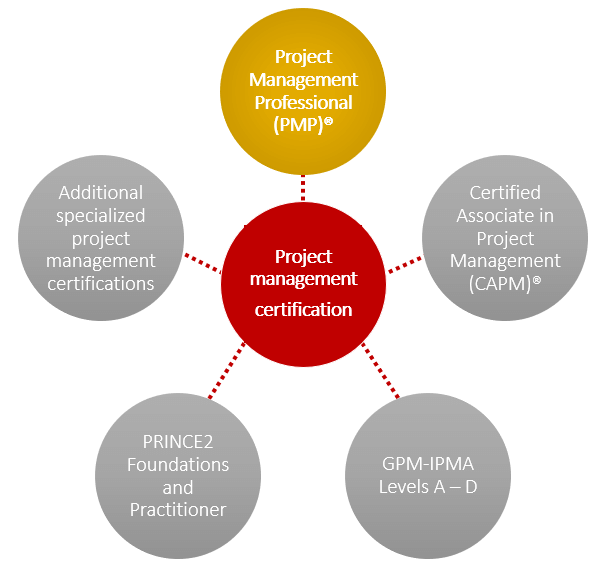 PM Certifications – PMP