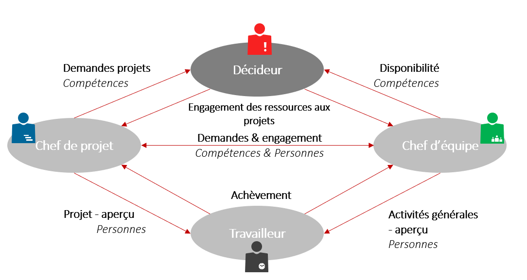 Planification des ressources en gestion de projet