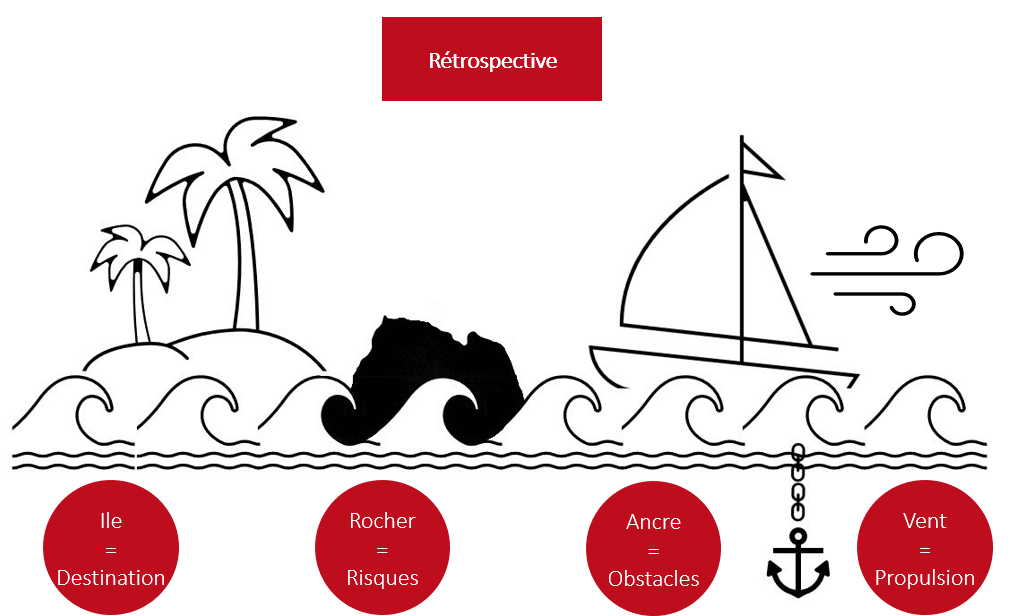 Image souvent utilisée par les équipes pour recueillir des informations lors d’une rétrospective : le voilier 