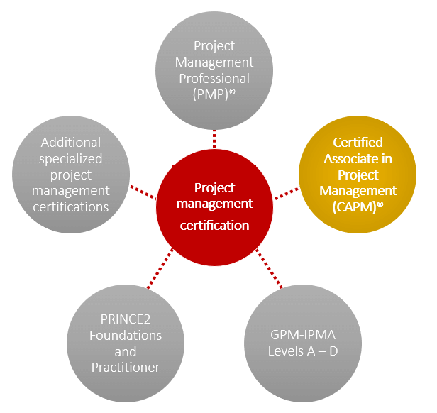 Project Management Certifications – CAPM