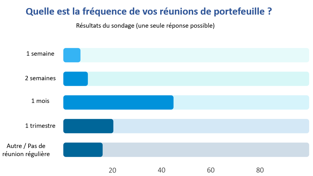 Les réunions de portefeuille de projets 