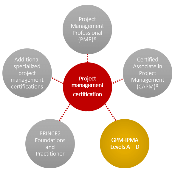 Project Management Certifications