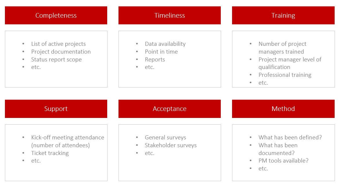 PMO KPIs – A sampling of measurable PMO quantities