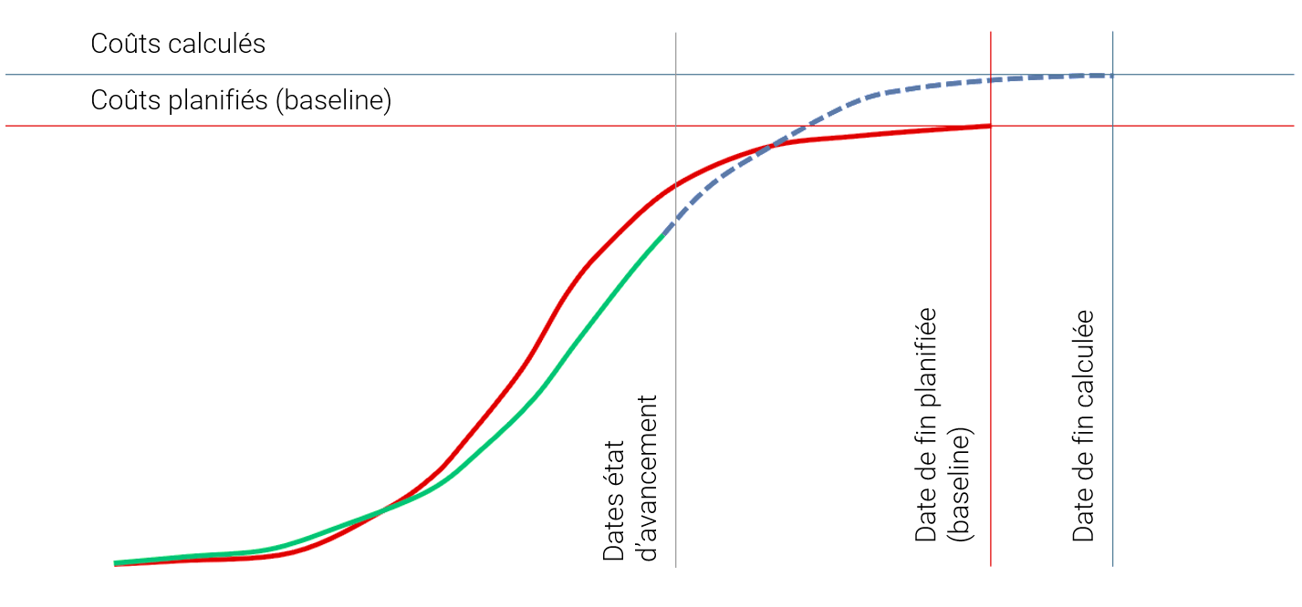 rapport d’avancement de projet