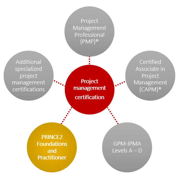Project Management Certifications – PRINCE2