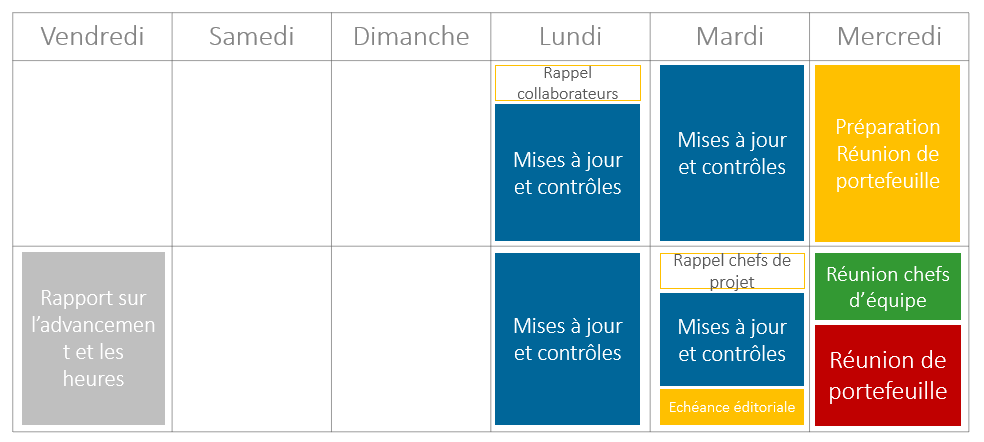 Les réunions de portefeuille de projets 