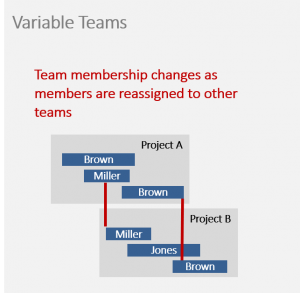 Project management methodologies – Graphic depicting the Scrum mehtod in agile project management