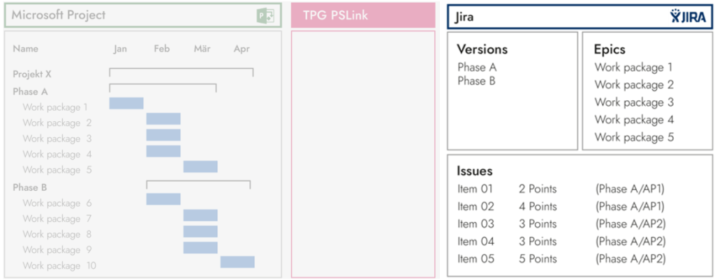 Planification des tâches