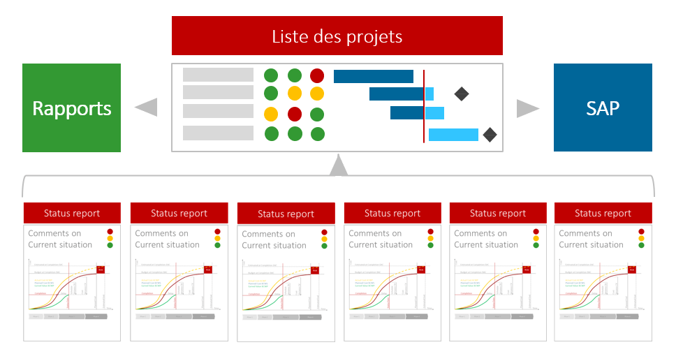 Les réunions de portefeuille de projets 