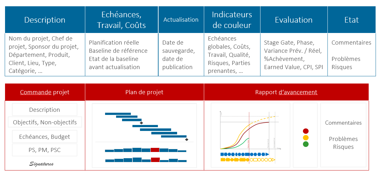 Les réunions de portefeuille de projets 