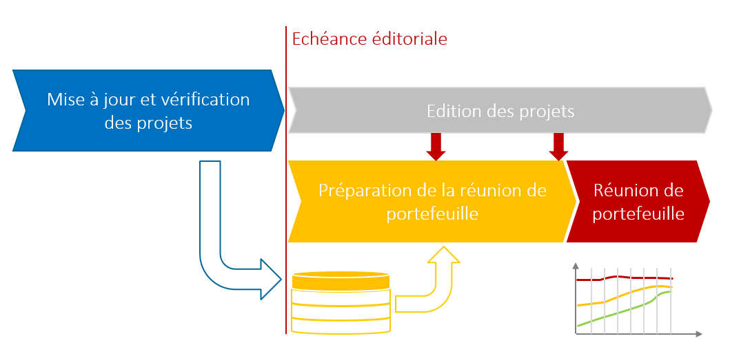 Les réunions de portefeuille de projets 