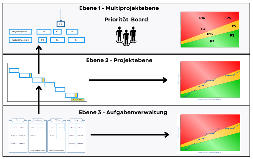 Ampeln als KPI im Multiprojektmanagement
