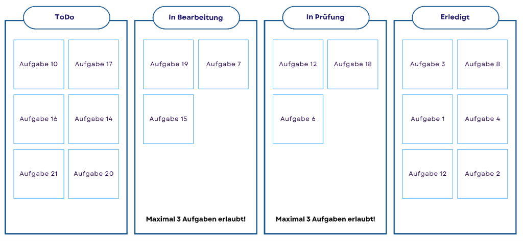 Work in Progress Limit als KPI im Multiprojektmanagement