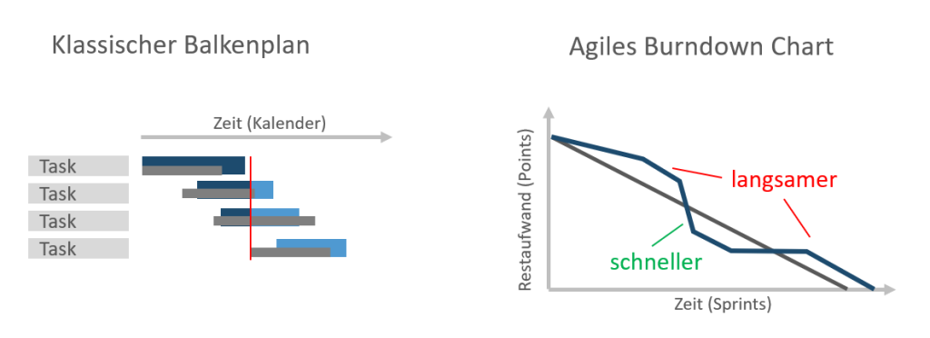 Reporting Projektmanagement - Berichte Einzelprojekt