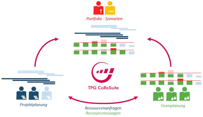 Vollständige Auslastungsplanung mit Tool für Kapazitätsplanung und Ressourcenplanung