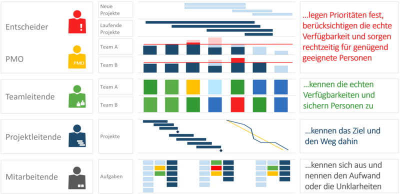 Ebenen der Ressourcenplanung Software