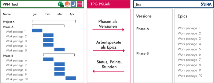 Integration Jira mit Project Server