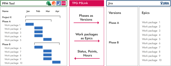 Integration Jira Project Server / Online