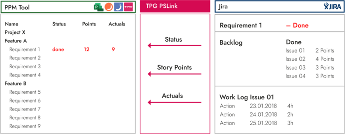Integration MS Project Jira