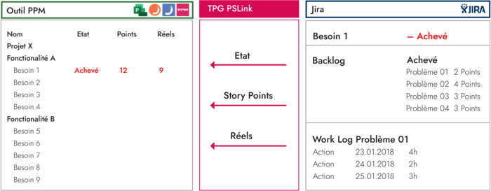 Integration MS Project Jira Planisware