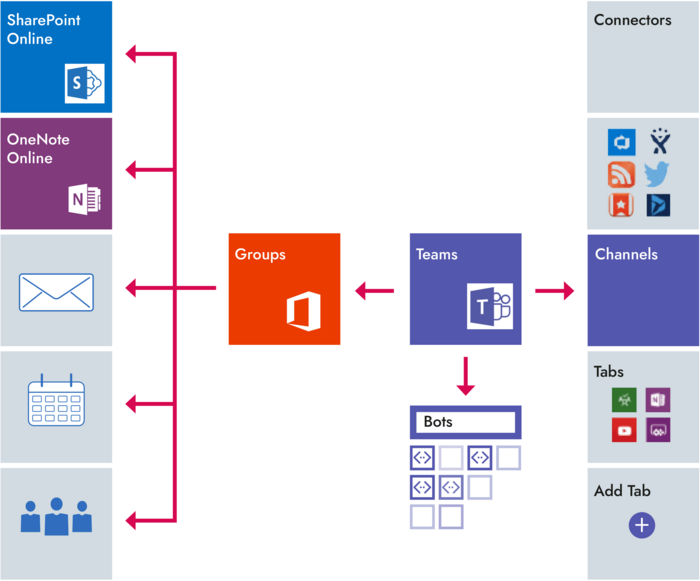 MS Teams Components