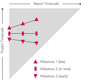 How a Milestone Trend Analysis works