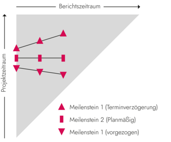 Funktion Meilensteintrendanalyse MTA