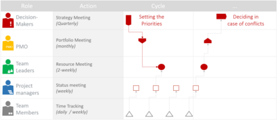 PMO Training – The Right Process Cycle