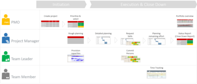 PMO Seminar – Simple Methods