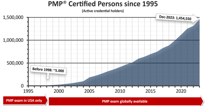 Entwicklung PMP Zertifizierung Stand 2023