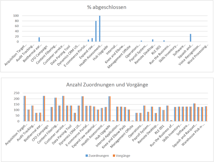 Rapports prêts à l’emploi dans Project Online
