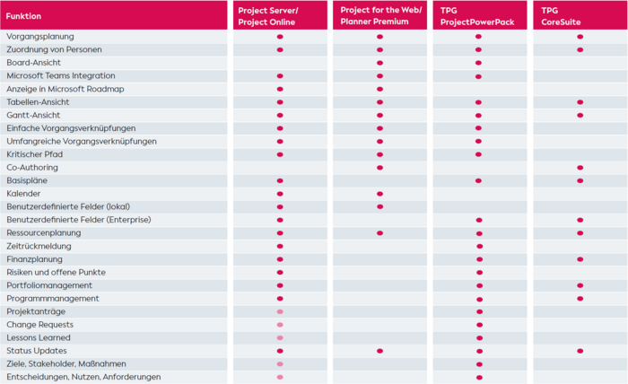 PPM-Technologien zum Umsetzen von „The PPM Paradise“