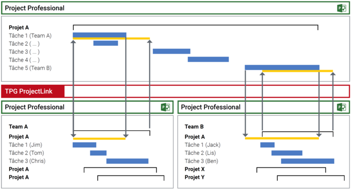 Plannings coordonnés avec MS Project / Project Online