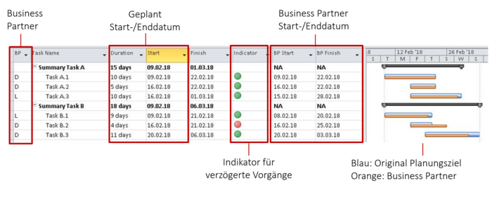Primavera Integration mit MS Project
