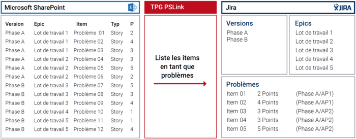 Intégration des listes SharePoint avec Jira