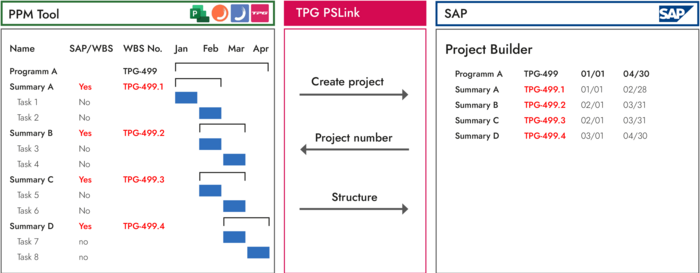 SAP Integration Microsoft Project or Planisware