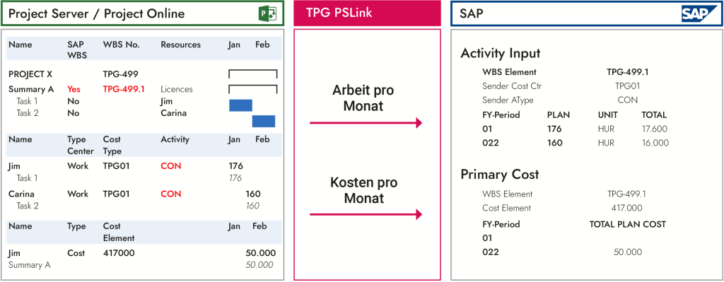 IT-Projektmanagement - Integration von Systemen